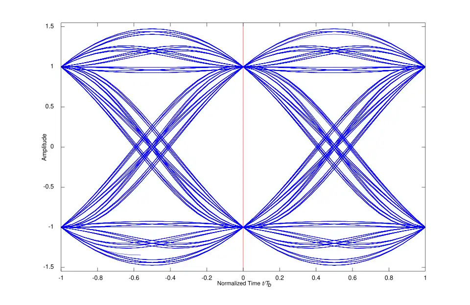 Eye pattern of a binary PSK system