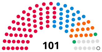 Birmingham City Council composition