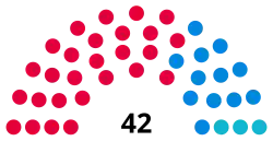 Composition of Blackpool Council by political party diagram