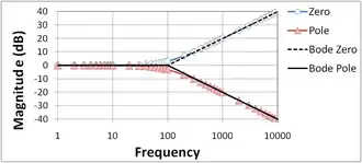 Figure 2: Bode magnitude plot for zero and low-pass pole; curves labeled "Bode" are the straight-line Bode plots