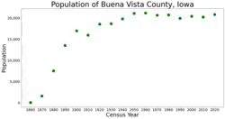 Population of Buena Vista County from US census data