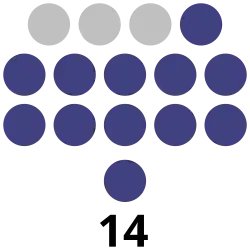 Bukidnon Provincial Board composition