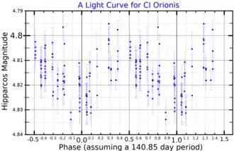 A light curve for CI Orionis, plotted from Hipparcos data[12]