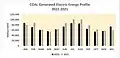 COAL Generated Electric Energy Profile 2022–2021