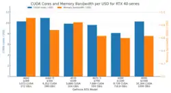 Bar chart comparing CUDA cores per USD (blue bars, left y-axis) and memory bandwidth per USD in GB/s (orange bars, right y-axis) for six NVIDIA GeForce RTX 40-series models: 4060, 4060 Ti, 4070, 4070 Ti, 4080, and 4090. The CUDA cores per USD range from about 8.1 to 10.9, with the 4060 Ti highest. Memory bandwidth per USD ranges from about 0.6 to 0.9 GB/s per USD, highest for the 4060. Each model's price, total CUDA cores, and total memory bandwidth are listed below the x-axis. The chart illustrates cost-efficiency differences in processing power and memory bandwidth across RTX 40 GPUs.