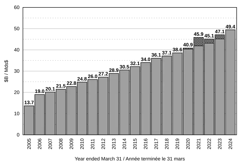 Canada Health Transfer cash payments by year