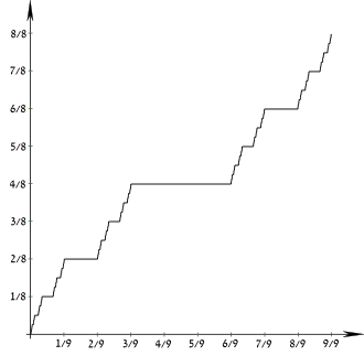 Cumulative distribution function for the Cantor distribution