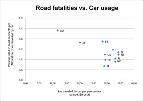 Image 5Car fatalities per pax-km vs. car usage per pax-day; in Europe. It seems, at least in these European countries, that car fatalities per person-km have no strong correlation with massification of car usage. The average car usage in these countries is around 30km per person-day with varying number of fatalities ratios. These differences might be related with different cultural approaches to traffic codes, or more safety measures implemented on such countries. (from Road safety)