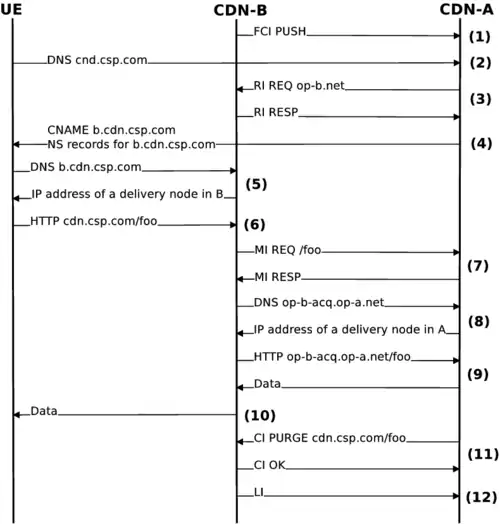 An example of iterative DNS redirection of content request in CDNI.