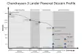 Landing profile
