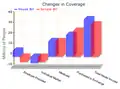 Changes in Coverage Under House and Senate Bills