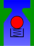 Forward through a hole pushes away a ball that was blocking the far side of the hole, allowing flow to occur. The motion of the ball compresses a spring.