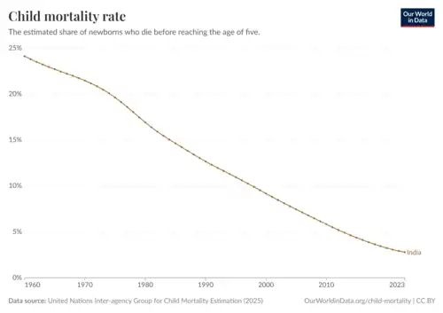 The child mortality rate in India from 1960 to 2023