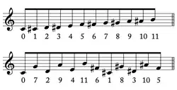 When multiplied by seven (mod 12), the pitches of a chromatic scale yield a cycle of fifths.