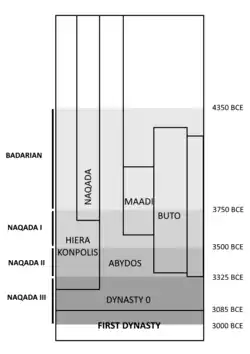 Image 15Chronology of state formation in Ancient Egypt. (from Prehistoric Egypt)