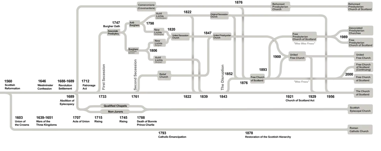 Diagram showing the lineage of Scottish churches with many schisms and complex reunifications over a 500-year period