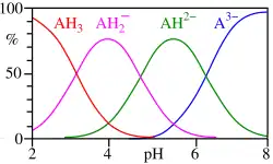 This image plots the relative percentages of the protonation species of citric acid as a function of p H. Citric acid has three ionisable hydrogen atoms and thus three p K A values. Below the lowest p K A, the triply protonated species prevails; between the lowest and middle p K A, the doubly protonated form prevails; between the middle and highest p K A, the singly protonated form prevails; and above the highest p K A, the unprotonated form of citric acid is predominant.