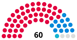 City of Wolverhampton Council composition
