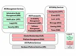 Classification of AIS Services