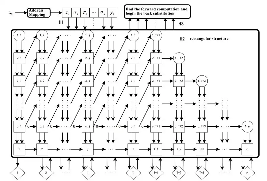Parallel pipeline structure of CMAC neural network. This learning algorithm can converge in one step.