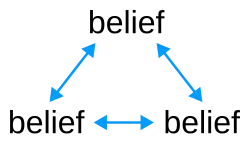 Diagram of three beliefs and arrows between them