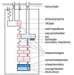 Schematic diagram of the low-temperature part of a dilution refrigerator