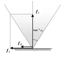 Coulomb friction model - friction cone