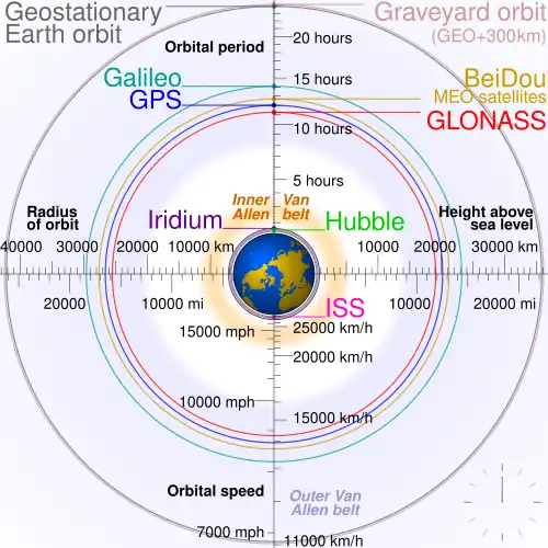 Global Satellite Navigation System (GNSS) orbits and comparison