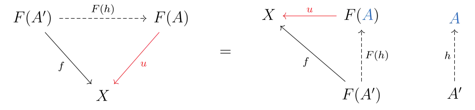 This shows that a terminal object in a specific comma category corresponds to a universal morphism.