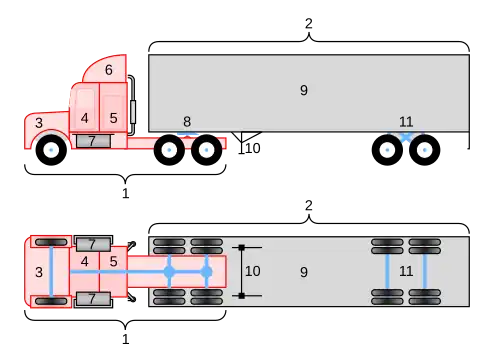 Image 5 Semi-trailer truck Diagram: H Padleckas and Ju gatsu mikka A diagram showing a side and underside view of an 18-wheeler semi-trailer truck with an enclosed cargo space. The underside view shows the arrangement of the wheels, and in blue, the axles, drive shaft, and differentials. The numbered parts are: '"`UNIQ--templatestyles-0000001E-QINU`"' #tractor unit #semi-trailer (detachable) #engine compartment #cabin #sleeper (not present in all trucks) #air dam #fuel tanks #fifth-wheel coupling #enclosed cargo space #landing gear (legs for when semi-trailer is detached) #tandem axles More selected pictures