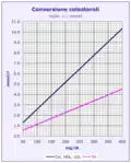 Cholesterol units conversion
