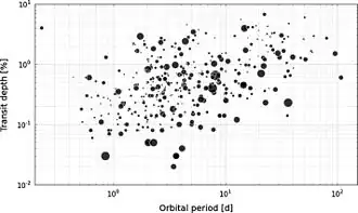 The timing and transit depth of all CoRoT planet candidates. The size of the symbols indicates the apparent brightness of its parent star (small meaning faint).