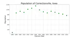 The population of Correctionville, Iowa from US census data
