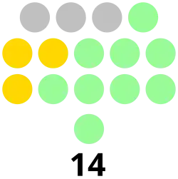 Cotabato Provincial Board composition