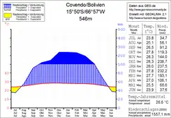 Climate chart in the Walter and Lieth format, metric, °Celsius und millimeters, made with Geoklima 2.1