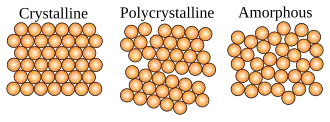 A graphic visually showing the difference between the microscopic arrangement of single crystals, polycrystals, and amorphous solids, as explained in the caption