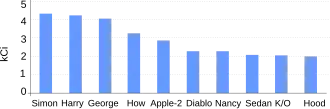 bar chart