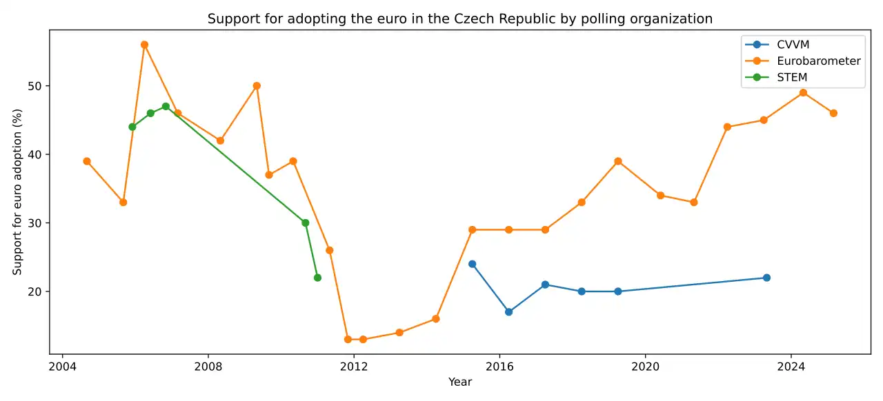 Support for adopting the euro in the Czech Republic by polling organization