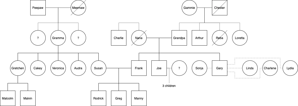 Greg's extended family tree