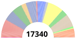 Composition of the DPRD II (regency/city) as a results of the 2019 Indonesian legislative election
