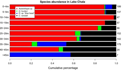 Depth on the y -axis. Proportion of Abundance on x-axis
