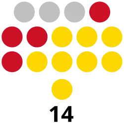 Davao del Norte Provincial Board composition