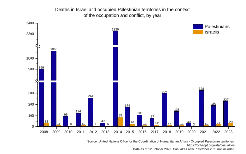 Chart showing Palestinian and Israeli deaths connected to the conflict or occupation from 2008 to 2023, by year