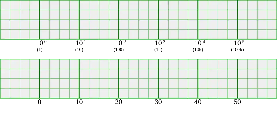 1, 10, 100, 1k, 10k, 100k using decades vs. 0, 10, 20, 30, 40, 50 using linear scale