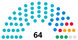 Derbyshire County Council composition