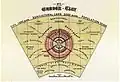 Diagram No.2 (Ebenezer Howard, To-morrow: A Peaceful Path to Real Reform.)