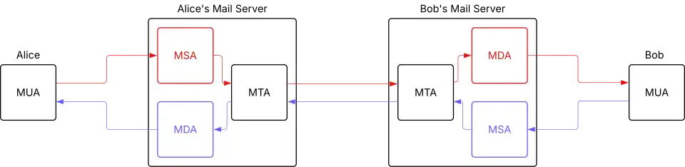 A diagram of the flow of email messages between two participants, Alice and Bob.