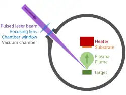 The diagram shows the following: A laser beam is by a lens, enters a vacuum chamber, and hits a dot labeled target. A plasma plume is shown leaving the target and heading toward a heated substrate.