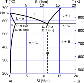 Aluminum-silicon [[phase diagram]]