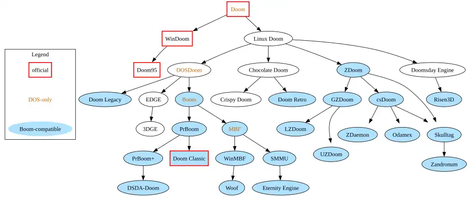 A simplified family tree of Doom source ports